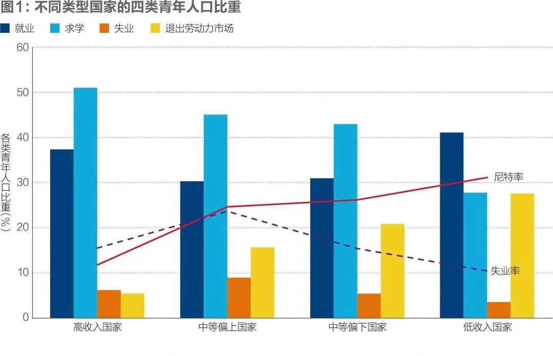 全球青年就业：现状、趋势与启示